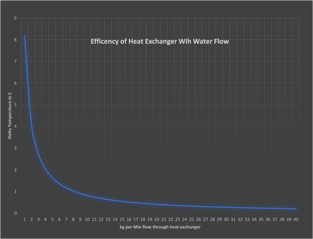 200 HP Superior Boiler with Heat Exchanger